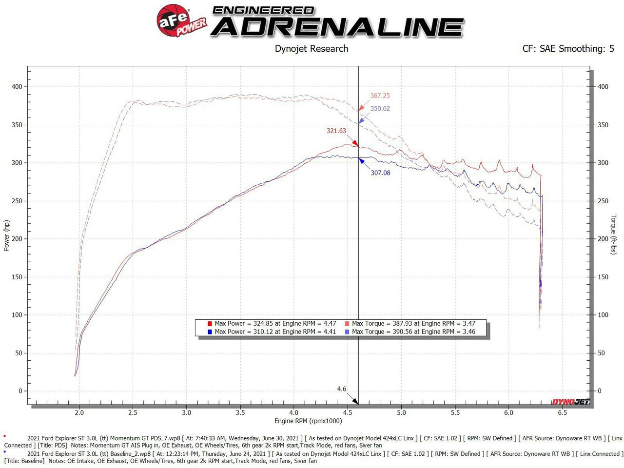 AFE 50-70076D Momentum GT Dry Air Intake System for 20-23 Ford Explorer ST 3.0L