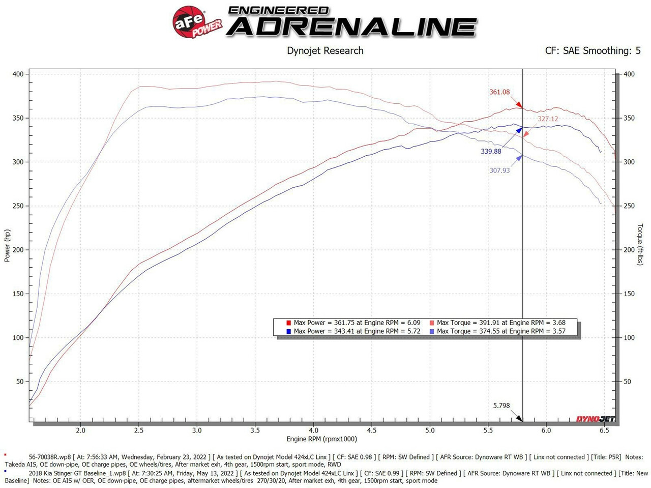 AFE 56-70038R Takeda Momentum Cold Air Intake Pro 5R for 18-23 Kia Stinger 3.3L