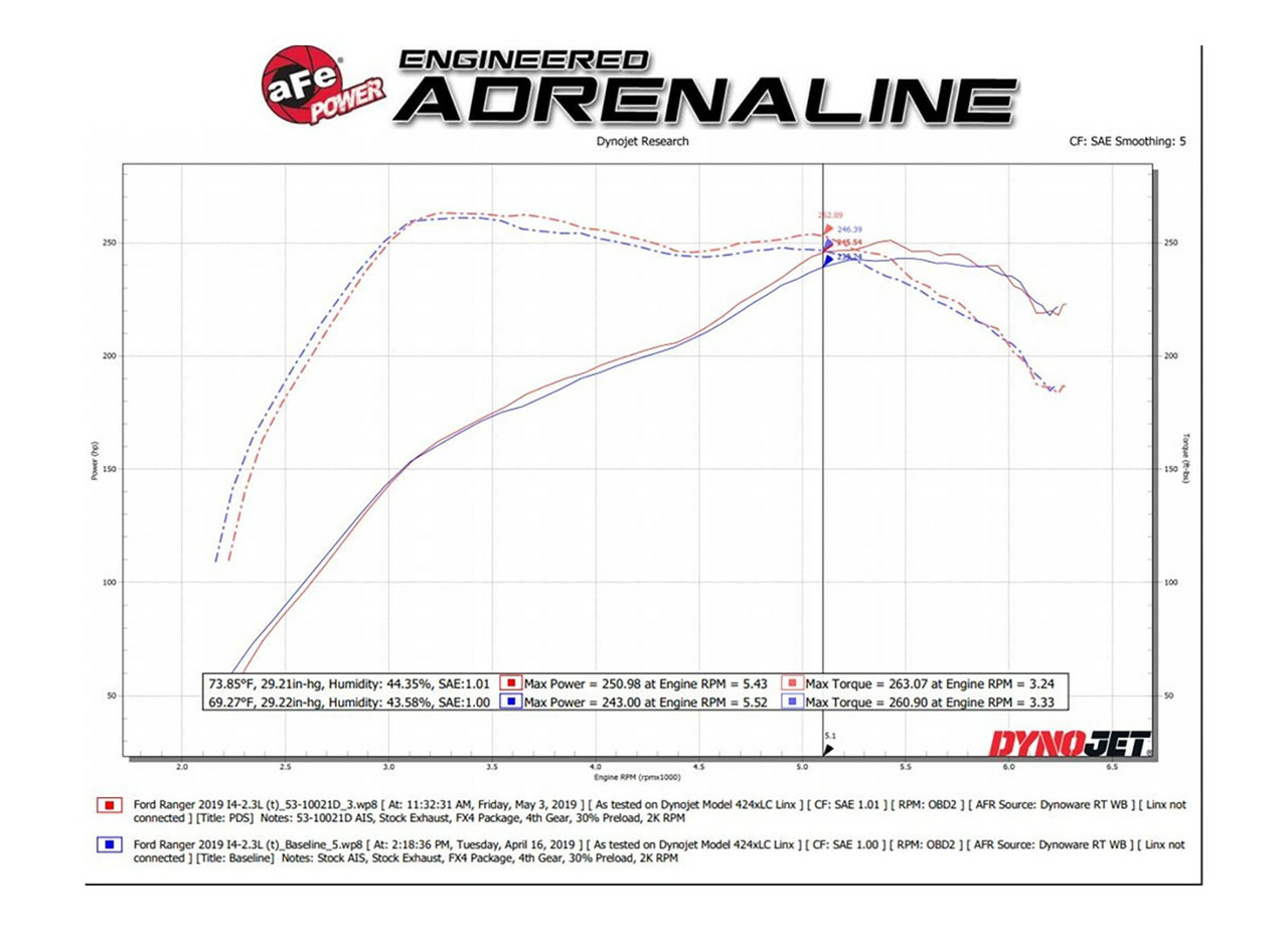 Afe Quantum Cold Air Intake w Red Dynamic Air Scoop for 19-23 Ford Ranger 2.3L