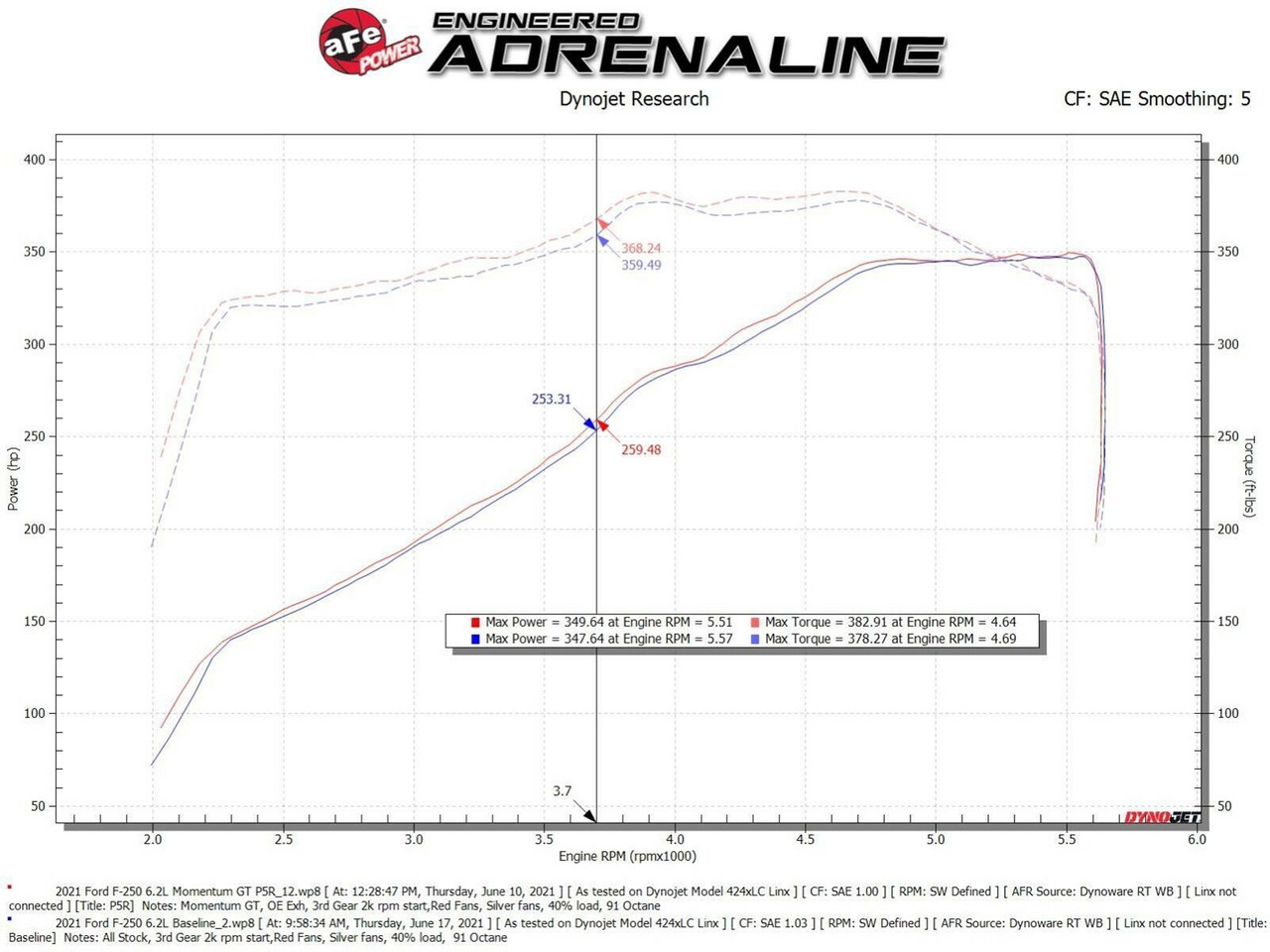 AFE 50-70069R Momentum GT Air Intake for 20-22 Ford F250 F350 Superduty 6.2L Gas