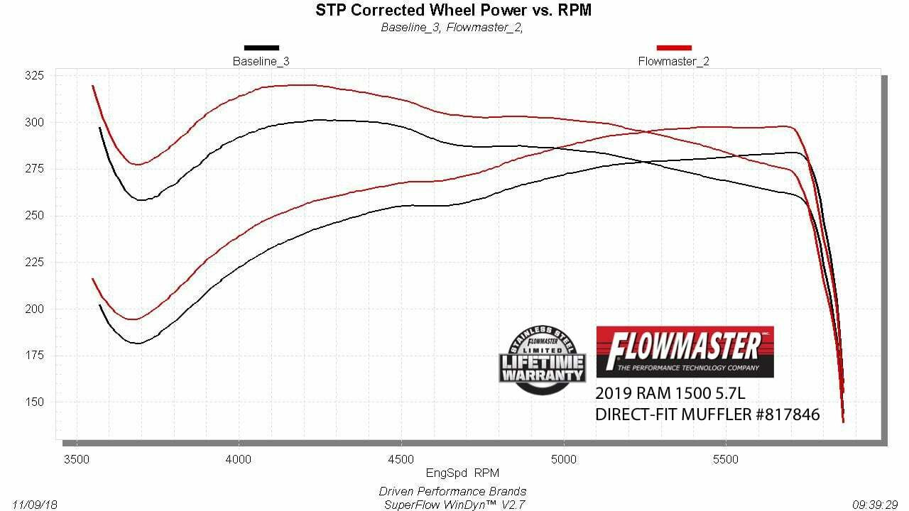 Flowmaster 817846 Outlaw Series Direct Fit Muffler for 2019-2024 Ram 1500 5.7L