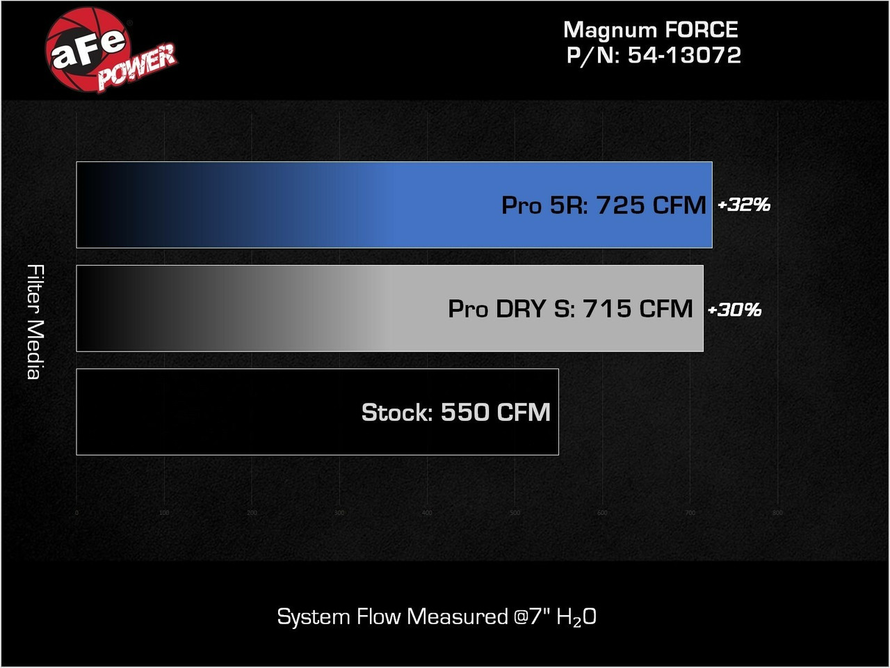 aFe 54-13072KN Magnum Force Air Intake  for 21-24 Ram 1500 TRX 6.2L Hemi Pro 5R