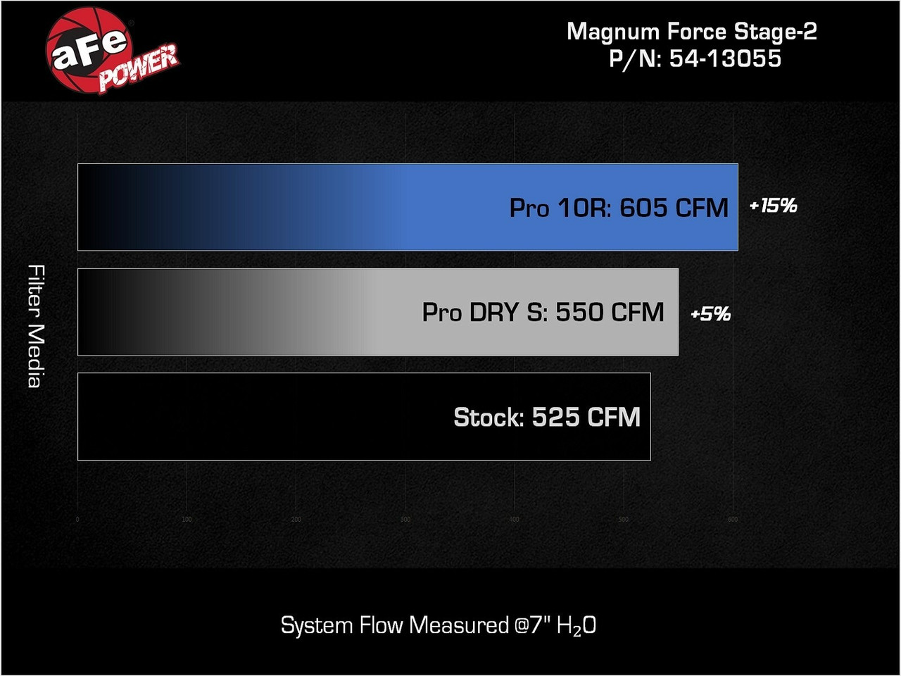 AFE Magnum Cold Air Intake Oiled For 20-25 Chevrolet Corvette 6.2L V8 54-13055R