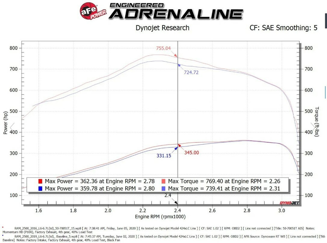AFE 50-70051T Momentum HD Air Intake for 19-23 Ram Cummins Diesel 6.7L Pro 10R