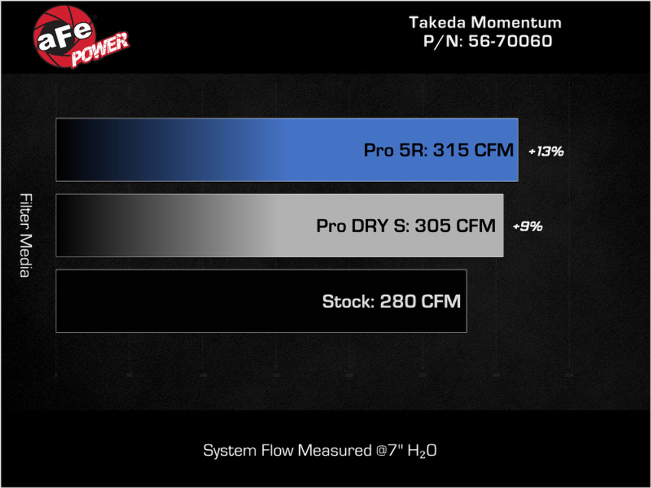 AFE Power Takeda Momentum Air Intake DRY S For 22-23 Kia Stinger 2.5L 56-70060D
