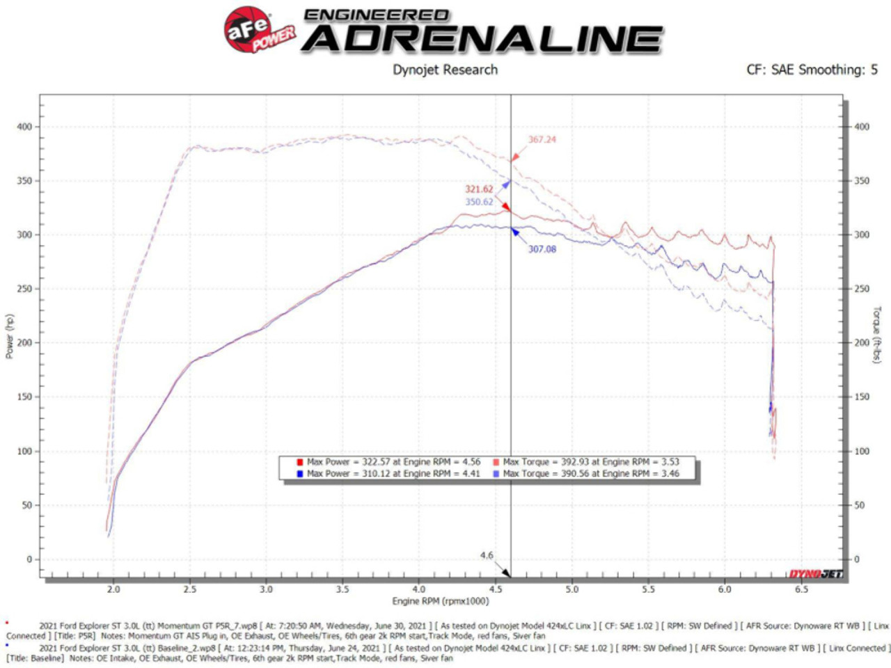 Afe Power 50-70076KR Momentum GT Cold Air Intake for 20-24 Ford Explorer ST 3.0L