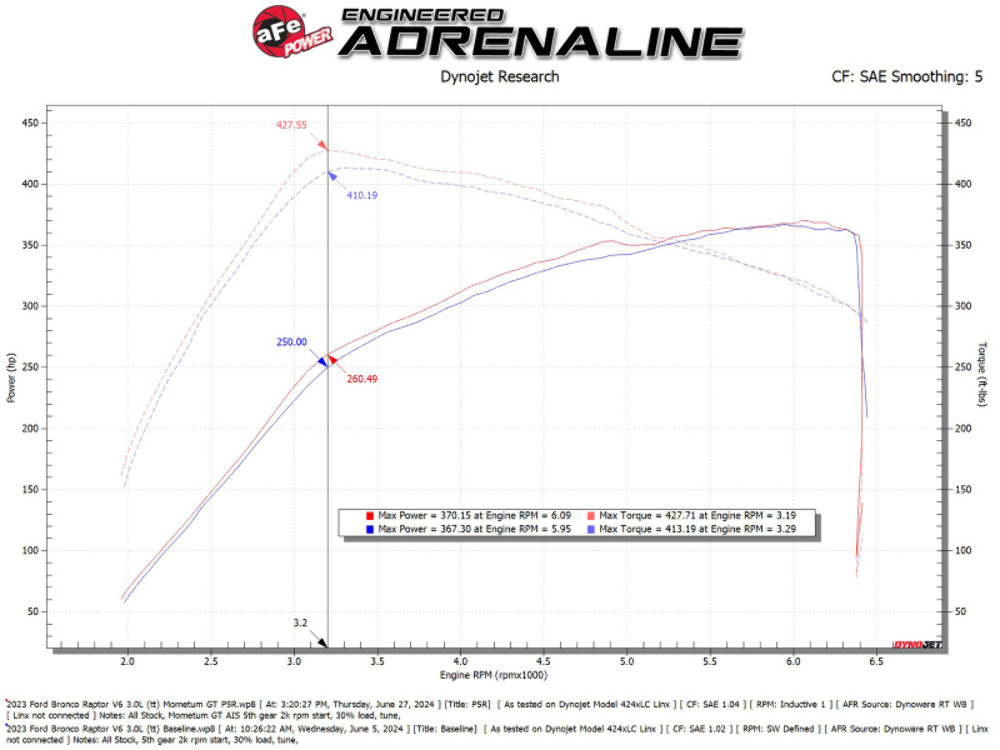 aFe 50-70109R Momentum GT Cold Air Intake  for 2022-2026 Ford Bronco Raptor 3.0L