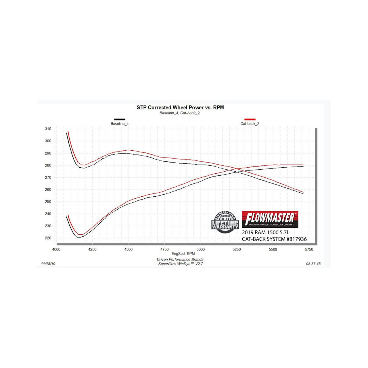Flowmaster 817936 Outlaw Dual Exhaust for 2019-2026 Ram 1500 5.7L Hemi New Body