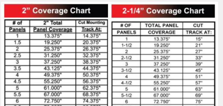 2 inch and 2-1/4 inch storm panel coverage charts showing number of panels, total panel coverage, and mounting track cut length