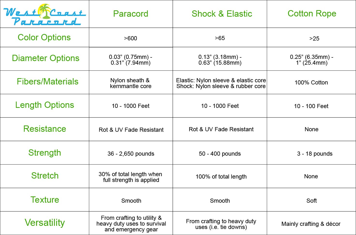 Paracord Sizes & Types, Guide to Comparing Different Types of Paracord for  Your Project