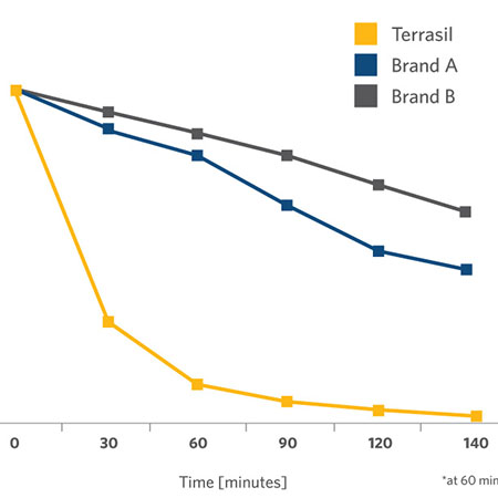 Aidance Anti-Fungal Chart