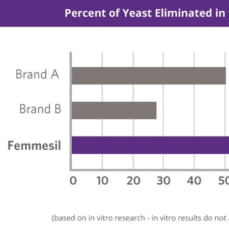 Femmesil Yeast Treatment Chart