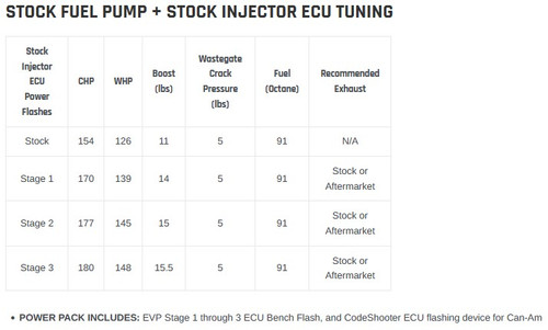 EVP CodeShooter ECU Power Flash - 2017 Can Am Maverick X3 154 HP