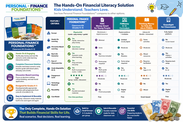 Personal Finance Foundations™ Classroom Kit (Grades K–5)