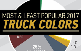 The MOST and LEAST  Popular Truck COlors in 2017