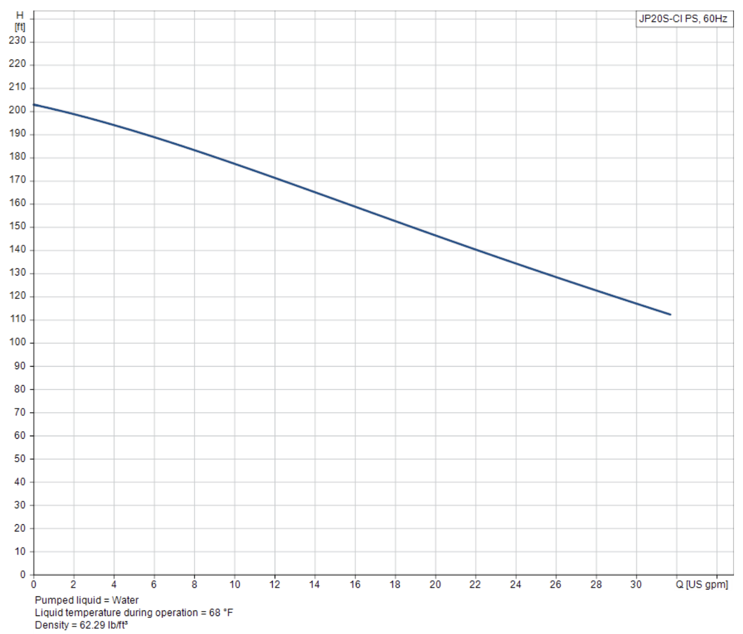 Grundfos JP20 Performance Curve