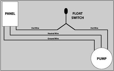 How to Wire a 115V Float Switch to a Submersible Dumb Pump How to Wire a 115V Float Switch to a Submersible Dumb Pump