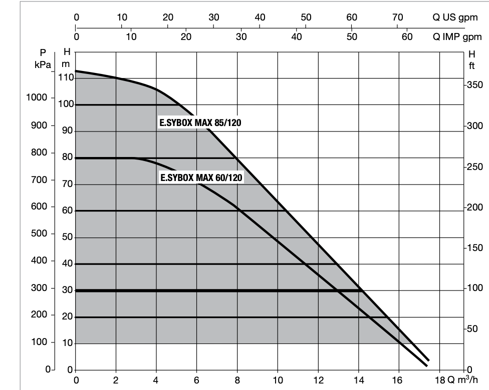 dab-esybox-max-curves