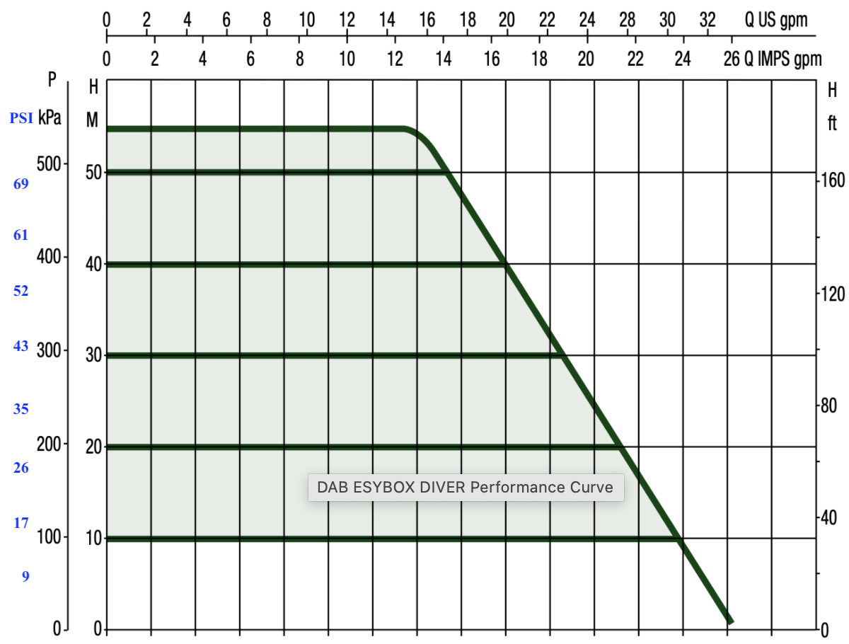 dab-esyboxdiver-curve