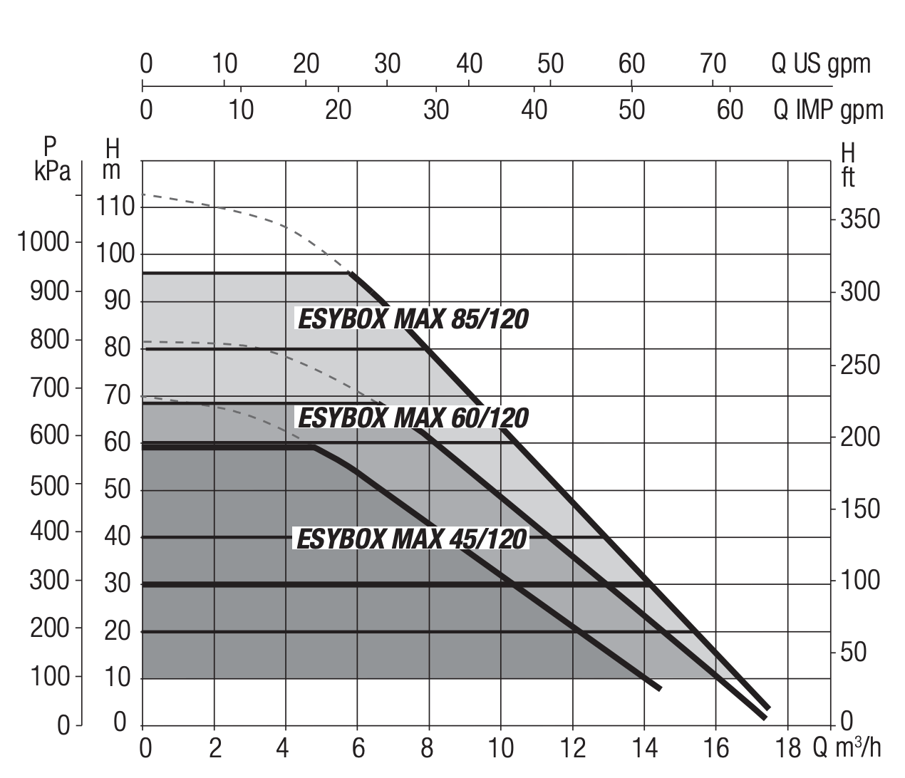 ESYBOX MAX 45/120 performance curve