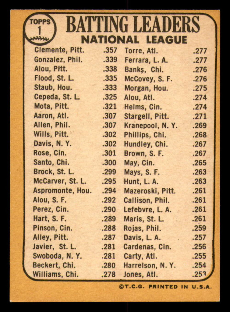 1968 Topps #   1 Roberto Clemente/Tony Gonzalez/Matty Alou N.L. Batting Leaders Excellent+  ID: 276998
