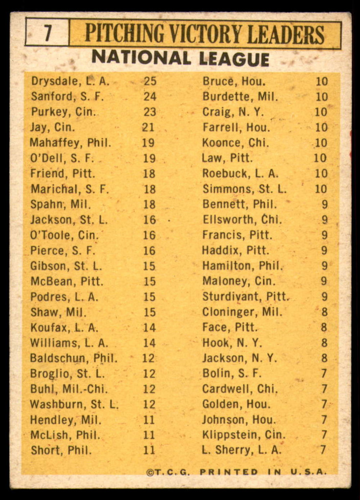 1963 Topps #   7 Drysdale/Sanford/Purkey/Jay/Mahaffey/O'Dell NL Pitching Leaders Excellent+  ID: 258203