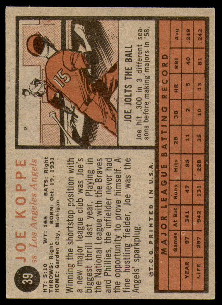 1962 Topps #39 Joe Koppe Excellent+  ID: 234929