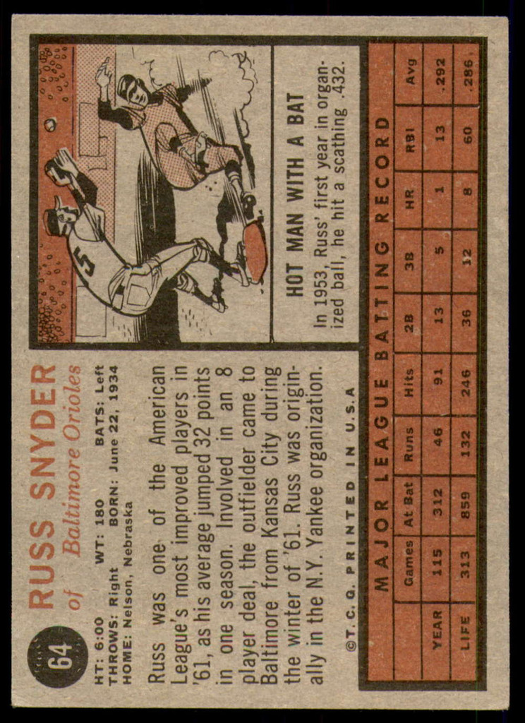 1962 Topps #64 Russ Snyder Excellent 