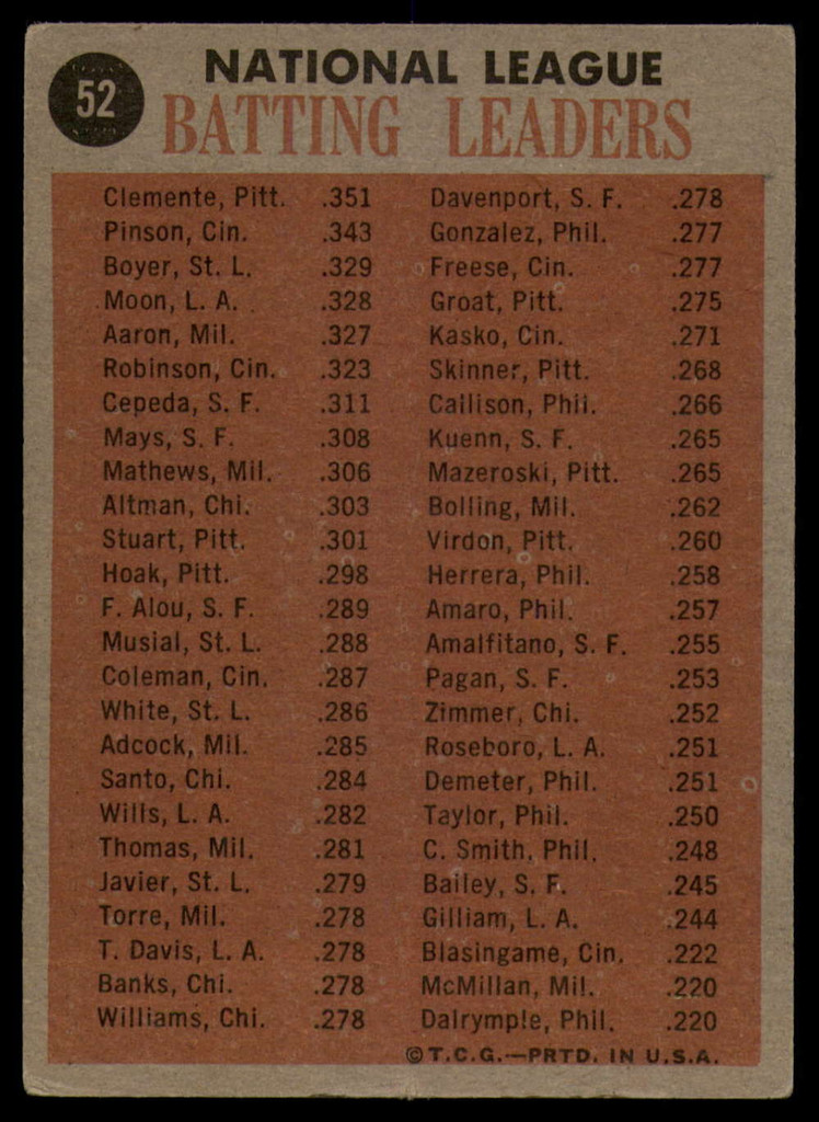 1962 Topps #52 Clemente/Pinson/Boyer/Moon N.L. Batting Leaders EX Excellent  ID: 110638