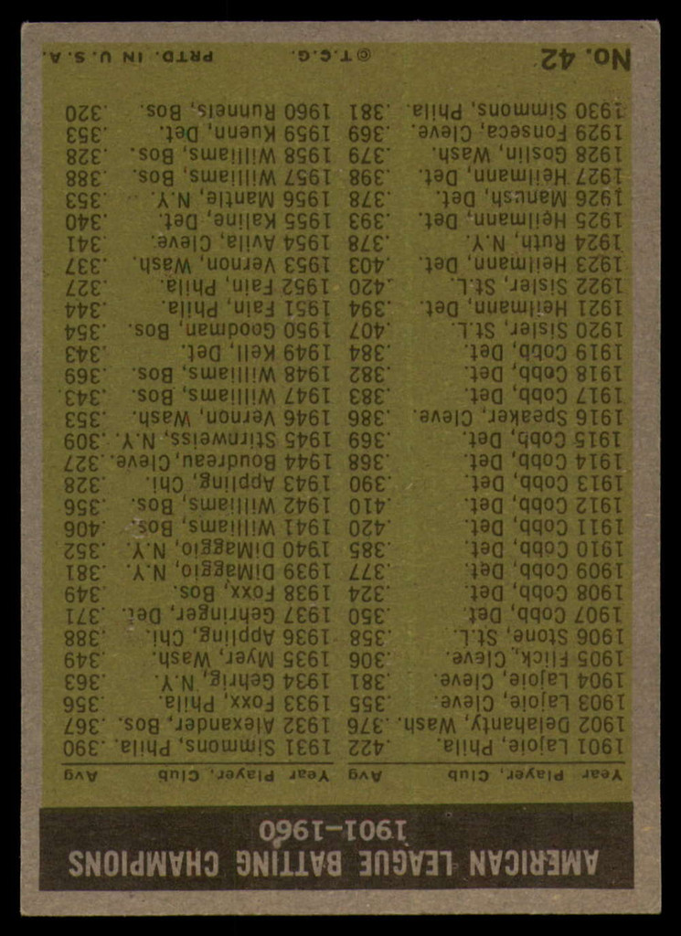 1961 Topps #42 Skowron/Minoso/Runnels AL Batting Leaders Excellent+  ID: 139671