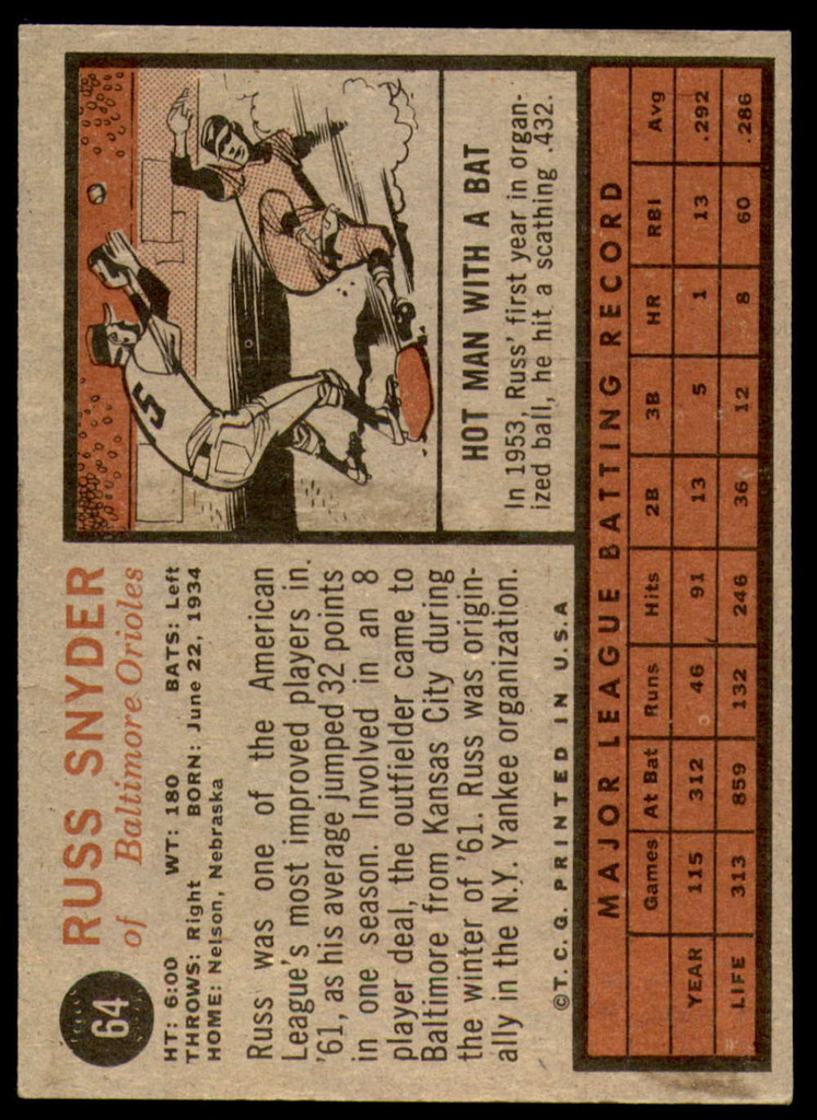 1962 Topps #64 Russ Snyder Excellent+  ID: 193889