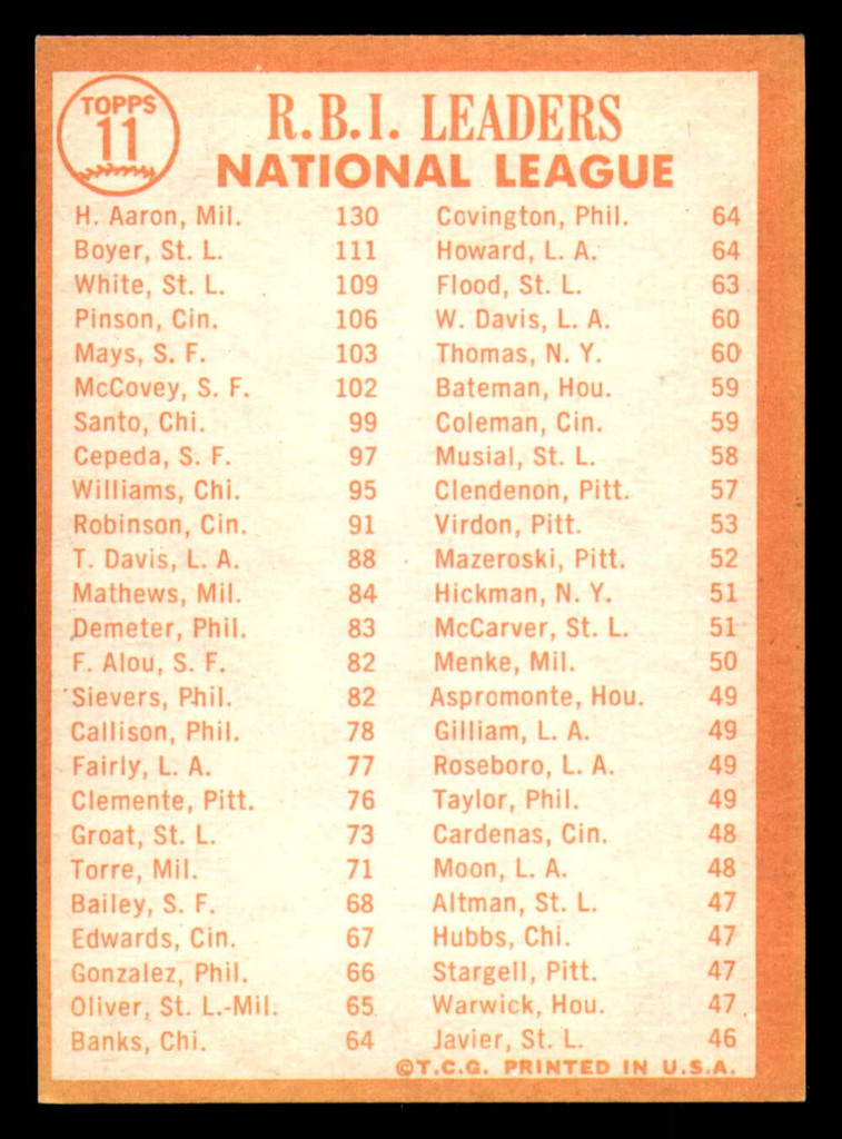 1964 Topps # 11 Hank Aaron/Ken Boyer/Bill White NL R.B.I. Leaders Excellent+  ID: 308925