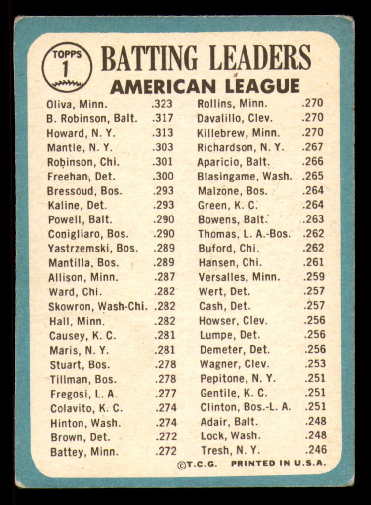1965 Topps #1 Tony Oliva/Brooks Robinson/Elston Howard AL Batting Lead ID:316884