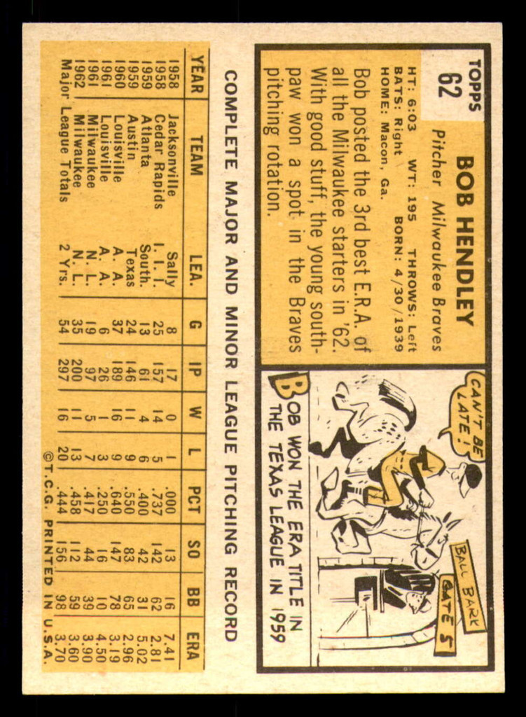 1963 Topps #62 Bob Hendley Near Mint Braves   ID:322095