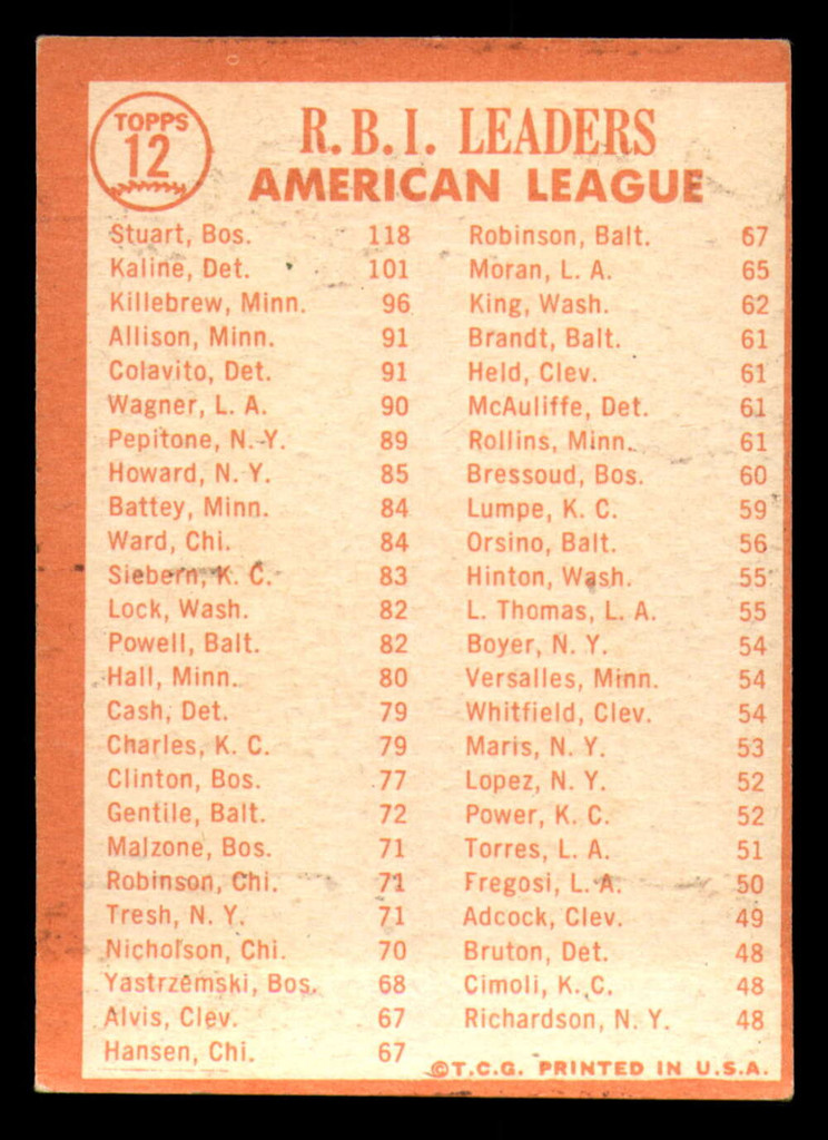 1964 Topps #12 Dick Stuart/Al Kaline/Harmon Killebrew AL R.B.I. Leader ID:322908