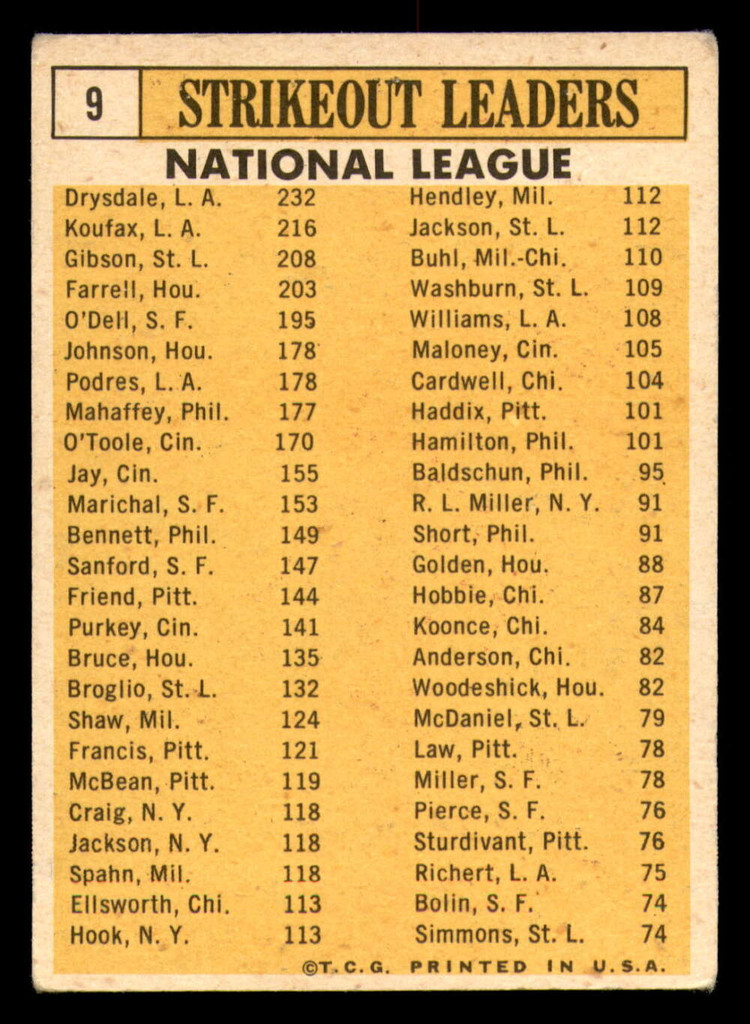 1963 Topps #   9 Drysdale/Koufax/Gibson/Farrell/'Dell NL Strikeout Leaders Very Good 