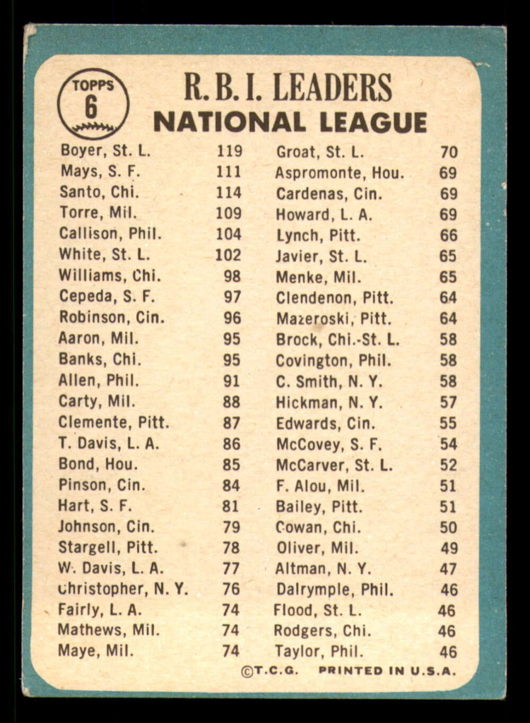 1965 Topps #   6 Ken Boyer/Ron Santo/Willie Mays NL R.B.I. Leaders Very Good  ID: 326265