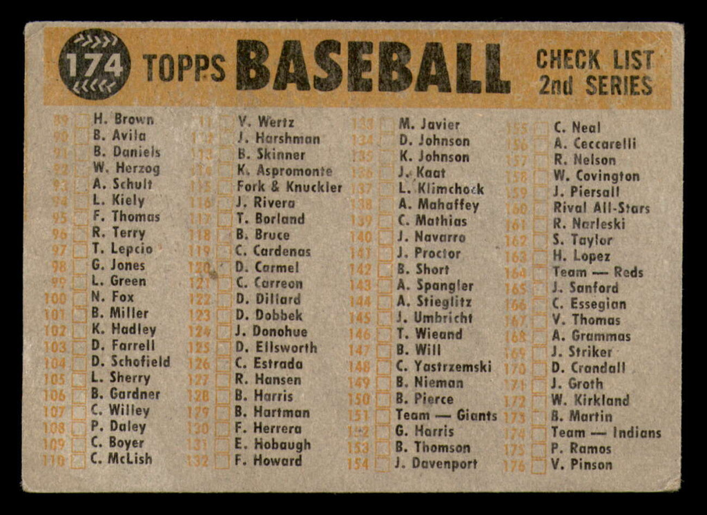 1960 Topps #174 Indians Team Checklist 89-176 Very Good  ID: 337798
