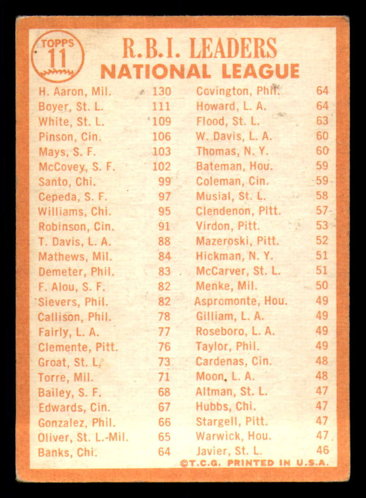 1964 Topps #11 Hank Aaron/Ken Boyer/Bill White NL R.B.I. Leaders VG-EX  ID: 351104
