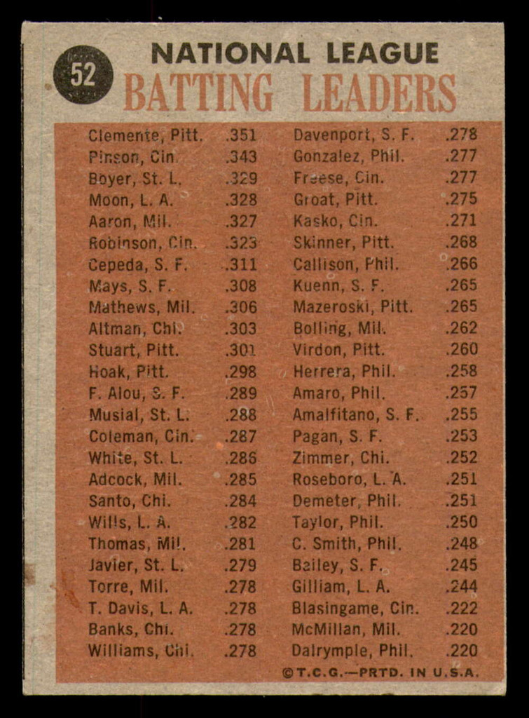 1962 Topps #52 Clemente/Pinson/Boyer/Moon N.L. Batting Leaders Very Good  ID: 351668