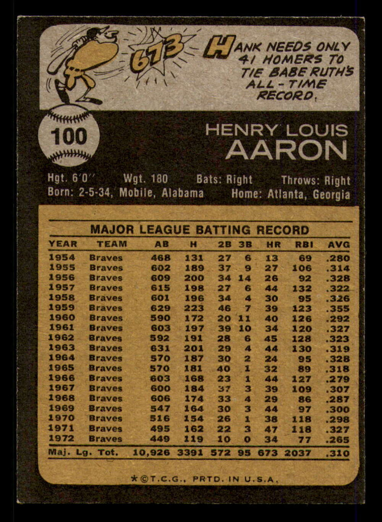 1973 Topps #100 Hank Aaron Near Mint  ID: 358758