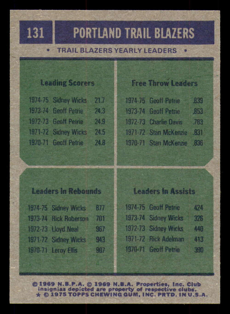 1975-76 Topps #131 Portland Blazers Team Leaders Near Mint 