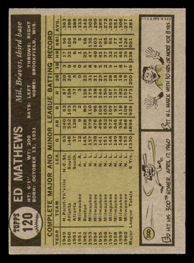 1961 Topps #120 Eddie Mathews Ex-Mint  ID: 392189