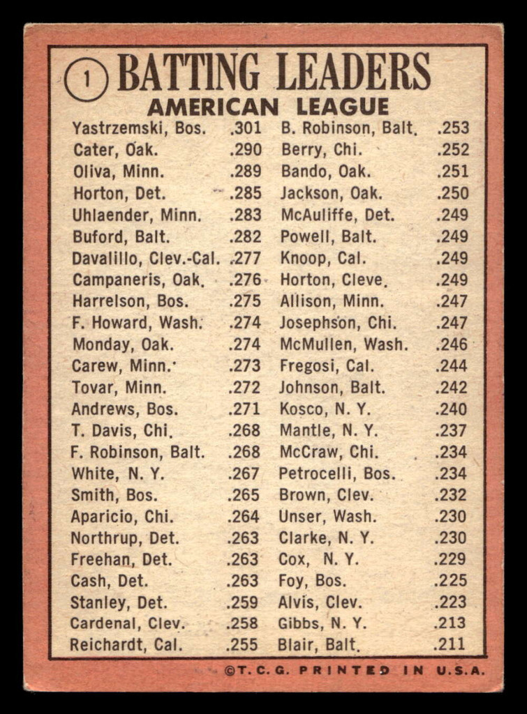 1969 Topps #1 Carl Yastrzemski/Danny Cater/Tony Oliva A.L. Batting Leaders Excellent  ID: 396512