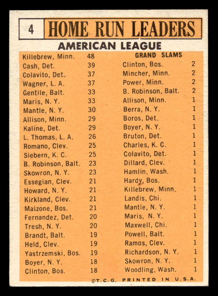 1963 Topps #4 Killebrew/Cash/Colavito/Wagner/Gentile/Maris AL Home Run Leaders Ex-Mint  ID: 405025
