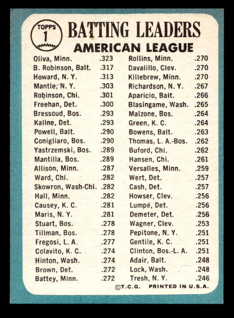 1965 Topps #1 Tony Oliva/Brooks Robinson/Elston Howard AL Batting Leaders Ex-Mint  ID: 405080