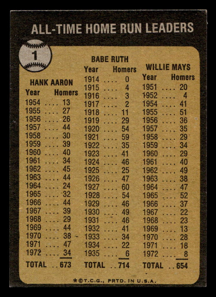 1973 Topps #1 Babe Ruth/Hank Aaron/Willie Mays All-Time HR Leaders VG-EX  ID: 405406