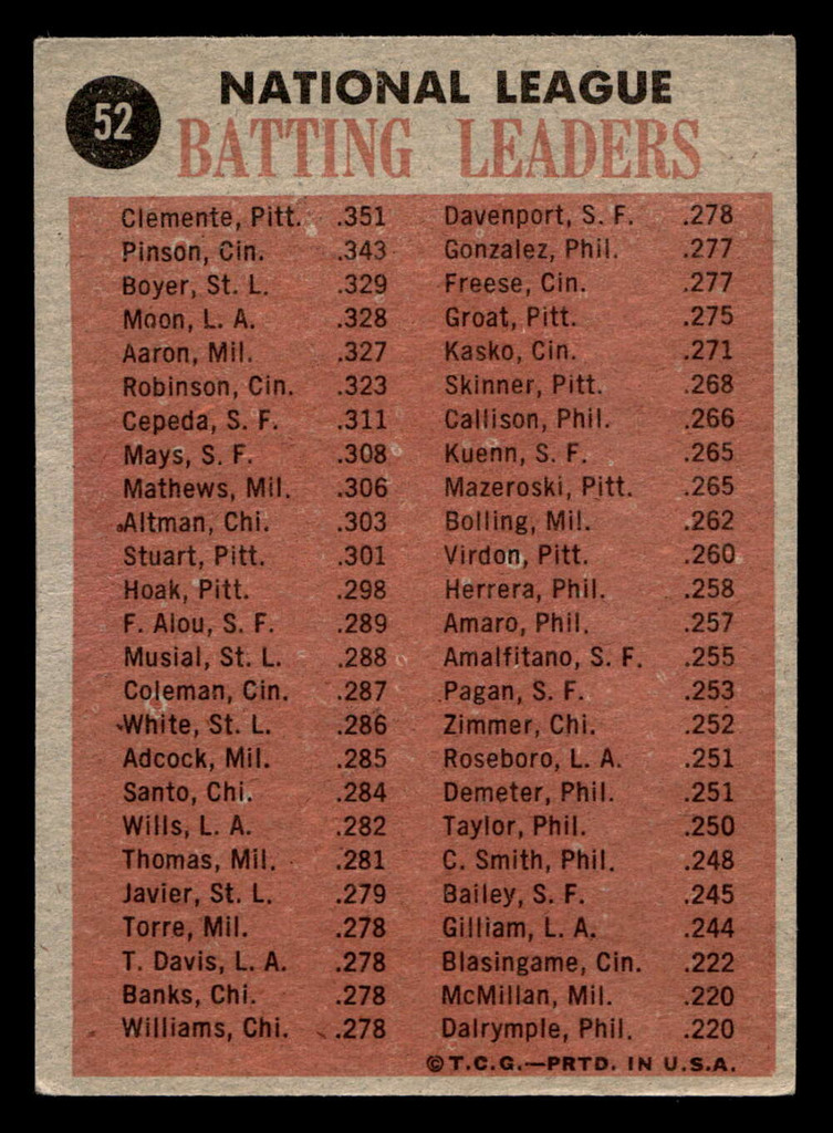 1962 Topps #52 Clemente/Pinson/Boyer/Moon N.L. Batting Leaders Excellent+  ID: 410618