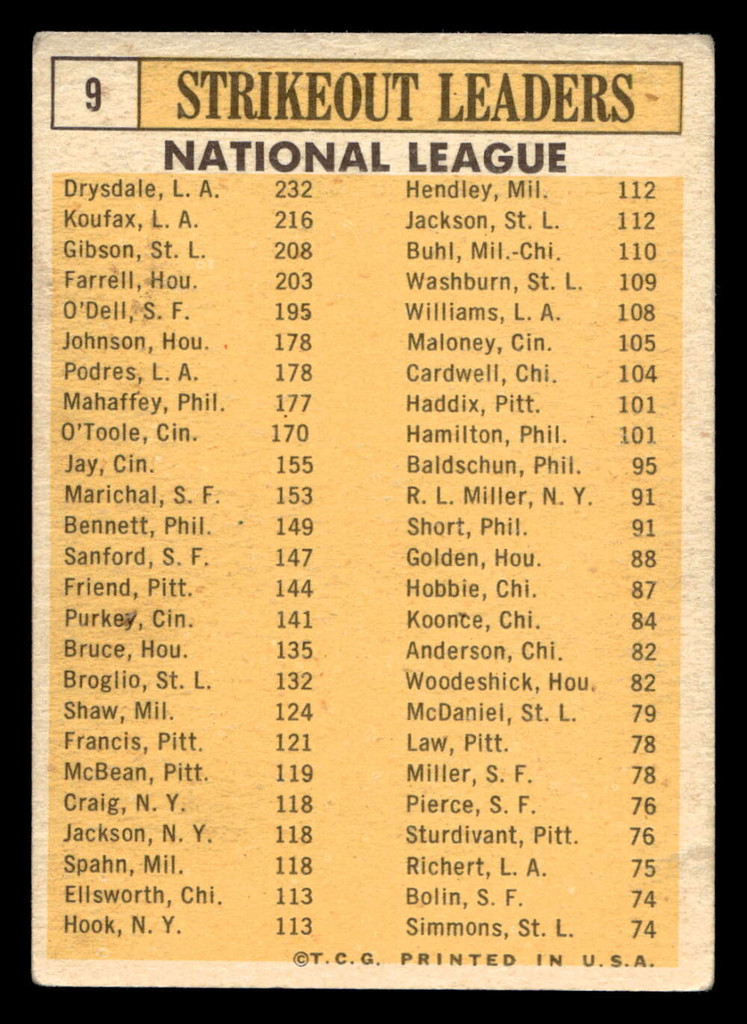 1963 Topps #9 Drysdale/Koufax/Gibson/Farrell/'Dell NL Strikeout Leaders Very Good  ID: 410651
