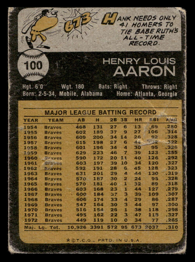 1973 Topps #100 Hank Aaron Poor  ID: 413117